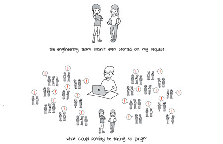 Hãy kiên nhẫn với các kỹ sư của chúng tôi. Họ lúc nào cũng có cả núi việc phải làm: Đội kỹ sư thậm chí còn chưa động tay vào yêu cầu của tôi. Hình ảnh do Liz Fosslien - một nhà thiết kế tự do từng có thời gian làm việc tại thung lũng Silicon thực hiện. Cô đã mở một trang blog hoạt hình chuyên đăng tải những bức vẽ hài hước về nền văn hóa tại đây.