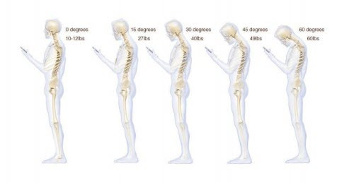  6. Vừa đi vừa cúi đầu bấm điện thoại. Khi nghiêng đầu về phía trước 60 độ để nhìn vào màn hình điện thoại, bạn đang đặt 60 pounds (tương đương hơn 27kg) sức nặng trên cổ của mình, theo một nghiên cứu của bác sĩ phẫu thuật cột sống Kenneth Hansraj sống tại New York, Mỹ. Với sức nặng như trên, rõ ràng sẽ gây ảnh hưởng tới xương cổ và cột sống của người dùng smartphone theo thời gian, đó là chưa kể các tai nạn xảy ra do không chú ý đường đi, xe cộ.