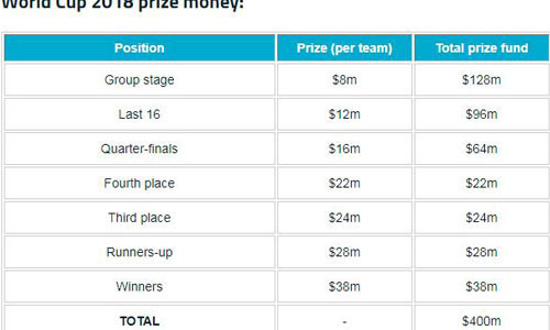 Mức tiền thưởng tại World Cup 2018.