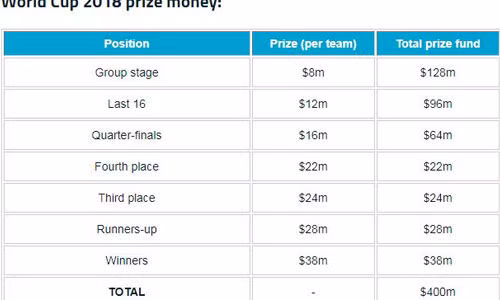 Mức tiền thưởng tại World Cup 2018.