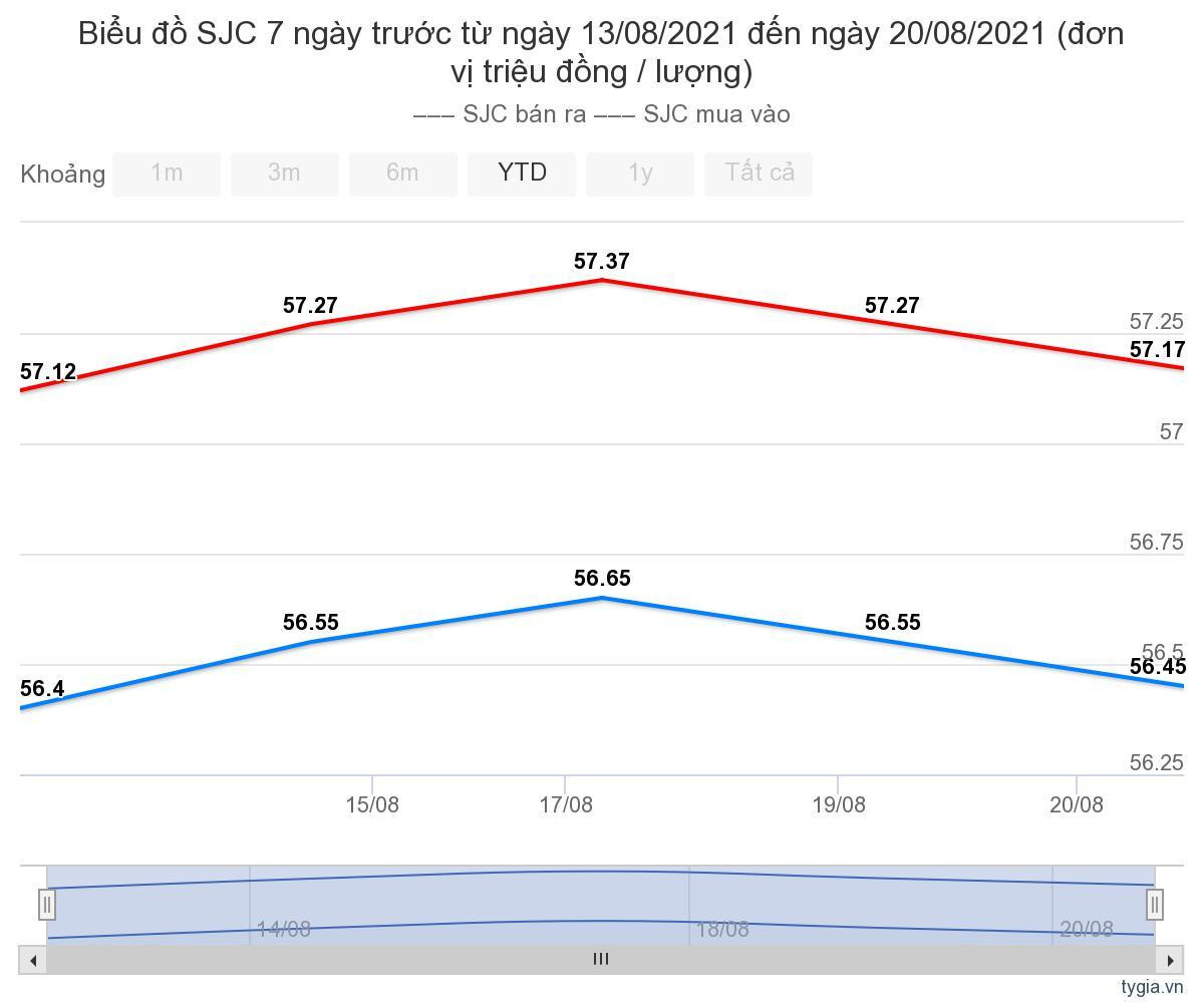 Gia vang hom nay 21/8: Chien tranh, dich benh day vang tang gia