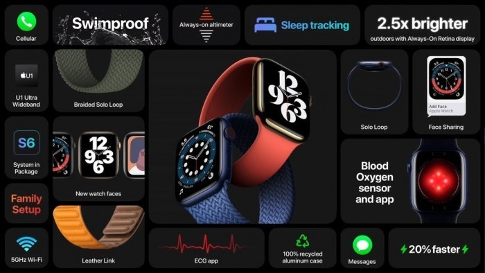 Apple Watch SE, một chiếc đồng hồ rẻ hơn sử dụng màn hình đồng hồ lớn hơn. Được trang bị gia tốc kế, theo dõi nhịp tim, la bàn điện tử, con quay hồi chuyển, cảm biến chuyển động, phát hiện ngã và các chức năng khác, giá chỉ 279 đô la Mỹ. Phiên bản GPS của Apple Watch Series 6 có giá khởi điểm là 399 USD.
