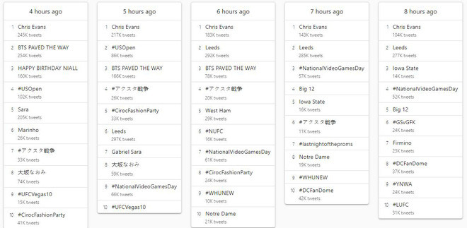Lo anh nhay cam, tu khoa Chris Evans dung top Twitter the gioi-Hinh-4