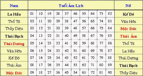 Cach giai han sao La Hau