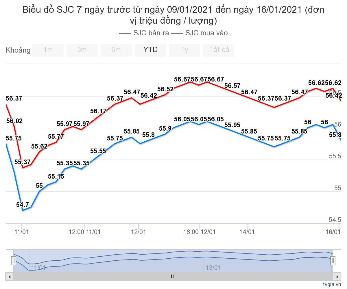 Gia vang hom nay 17/1: Rap rinh ca tuan, tang 500 nghin/luong