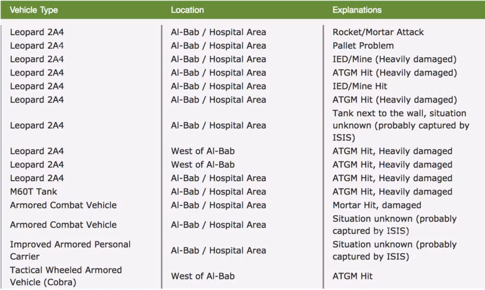 Có 7/10 xe tăng Leopard 2A4 bị hư hỏng nặng nề, khó hồi phục. Nguồn ảnh: Sina