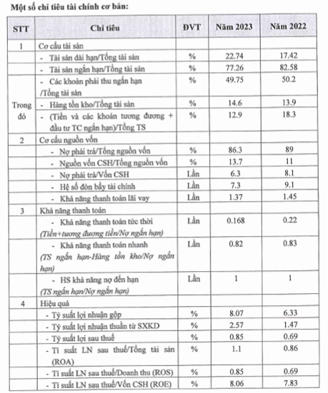 Soi năng lực tài chính Cty Xây dựng số 1 Mê Kông khi liên tục trúng thầu lớn - Hình 2 Soi nang luc tai chinh Cty Xay dung so 1 Me Kong khi lien tuc trung thau lon-Hinh-2
