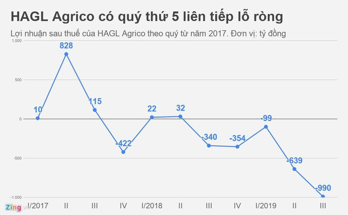 Cong ty nong nghiep cua bau Duc lo them gan 1.000 ty sau 3 thang-Hinh-2