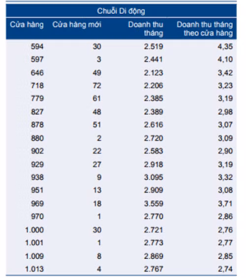 Nhung toan tinh cua The gioi Di dong khi thau tom Tran Anh