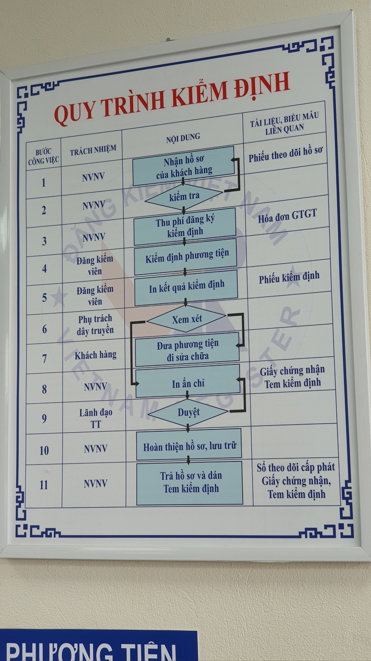 Quy trình kiểm định cũng được niêm yết công khai để người dân tham khảo, cùng giám sát.