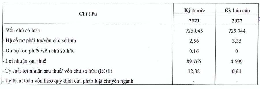 Dau tu Con Cung bao lai lao doc 95%, het du no trai phieu