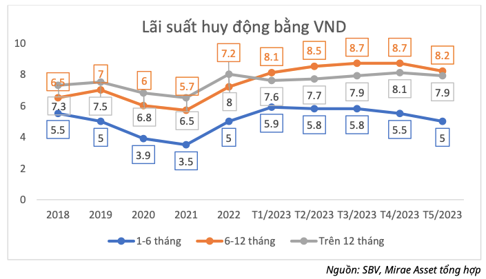 Nhóm ngành nào hưởng lợi từ giảm lãi suất điều hành? Nhom nganh nao huong loi tu giam lai suat dieu hanh?