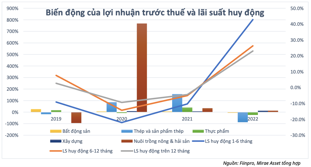 Nhóm ngành nào hưởng lợi từ giảm lãi suất điều hành? - Hình 3 Nhom nganh nao huong loi tu giam lai suat dieu hanh?-Hinh-3