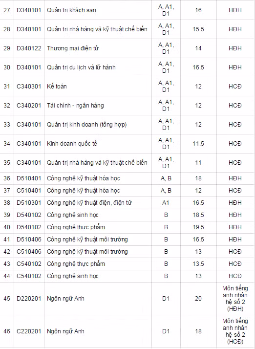 Diem chuan Dai hoc Cong Nghiep TP HCM nam 2014-Hinh-2