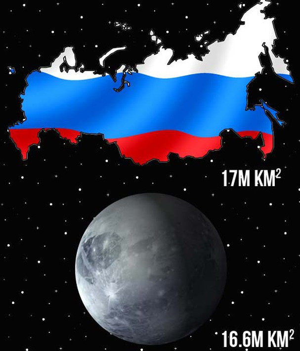  Nước Nga to hơn cả một hành tinh: Với diện tích bề mặt là 17 triệu km2, nước Nga thậm chí còn to hơn cả sao Diêm vương (16.6 triệu km2). Tuy nhiên, đây cũng là quốc gia có điều kiện địa lý khá khắc nghiệt, với 77% diện tích là băng lạnh.