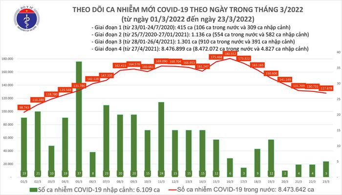 Ngay 23/3: So mac moi COVID-19 giam con 127.883 ca