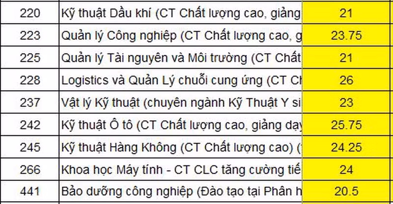 Truong DH Bach khoa TP.HCM chinh thuc cong bo diem chuan 2020-Hinh-3