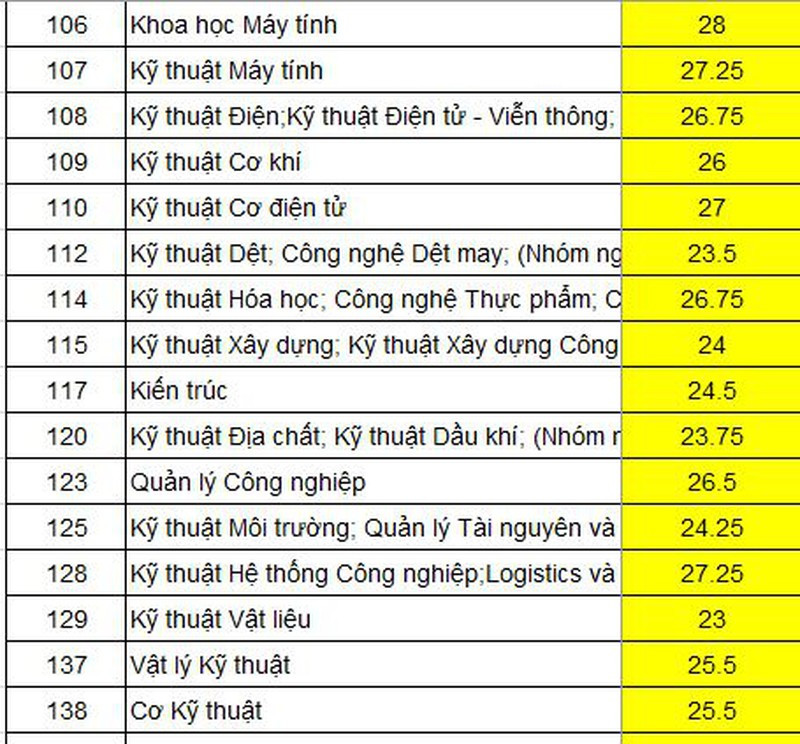 Truong DH Bach khoa TP.HCM chinh thuc cong bo diem chuan 2020