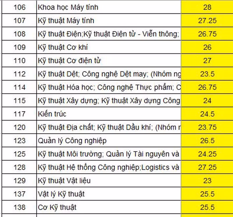 Truong DH Bach khoa TP.HCM chinh thuc cong bo diem chuan 2020