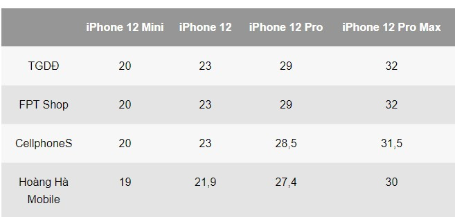 Chua len ke, iPhone 12 da duoc giam gia tai Viet Nam