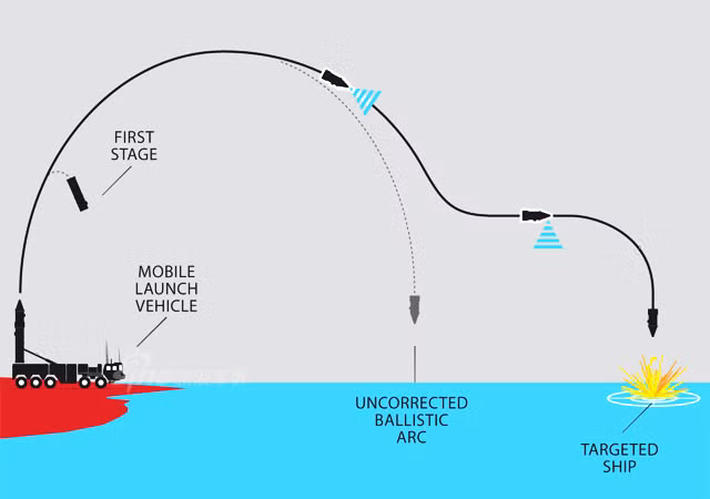 Các nguồn tin tình báo cũng tiết lộ rằng, DF-21D trang bị các đầu đạn dẫn hướng độc lập pha cuối với hệ thống dẫn đường tinh vị được sự hỗ trợ của radar khẩu độ tổng hợp (SAR) đặt trên vệ tinh quân sự Jianbing-5/YaoGan-5 và Jianbing-6/YaoGan-2 để tấn công nhóm tàu sân bay di chuyển.