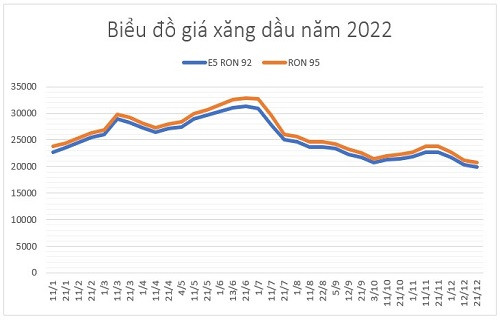 Giá xăng dầu năm 2022 nhiều biến động, người mua “toát mồ hôi hột” Gia xang dau nam 2022 nhieu bien dong, nguoi mua “toat mo hoi hot”