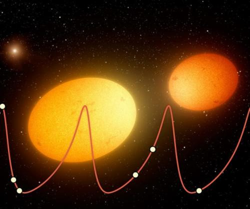 Tuy nhiên, điều đáng nói là khi hai sao này bay ở khoảng cách gần nhau nhất ở một thời điểm hiếm hoi nào đó, thì đột nhiên, toàn bộ nguồn ánh sáng, bước sóng năng lượng xung quanh khoảng cách hai ngôi sao này biến thiên ở dạng rung động như các dòng điện tâm đồ thường thấy trên màn hình các máy đo điện tim. Và đây là lý do giải thích tại sao hệ thống sao nhị phân này có tên là Heartbeat. 