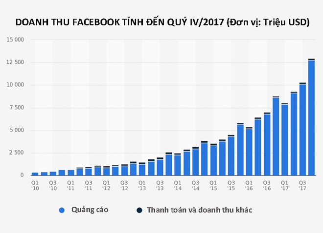 Lợi nhuận của Facebook tính đến quý IV/2017.