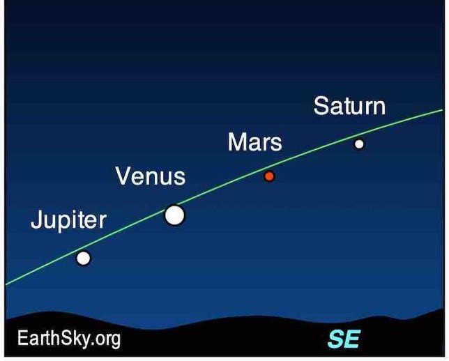 Theo các nhà khoa học, cảnh tượng ngoạn mục vào sáng ngày mai giữa sao Kim và sao Mộc sẽ là vẫn là "vĩ đại" bởi sự hấp dẫn về mặt khoa học và sự kích thích về mặt thị giác đối với những ai có niềm đam mê với thiên văn học. Nguồn: EarthSky.org.