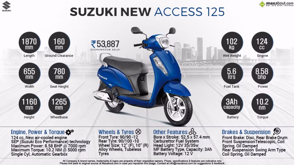 Trong khi đó, Suzuki Access 125 phiên bản thường có giá 53.223 Rupee (tương đương 17,8 triệu đồng) tại thị trường Ấn Độ.