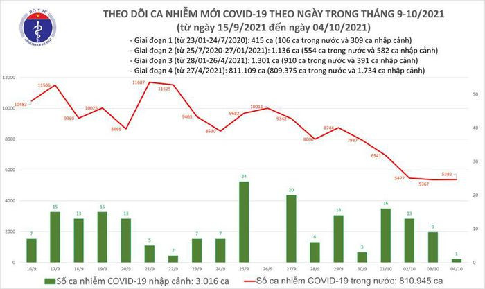 Ngay 4/10: Co 5.383 ca mac moi COVID-19, rieng TP HCM la 2.490 ca