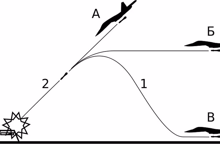 Máy bay Su-30MK2 của không quân Việt Nam có thể triển khai tối đa 6 tên lửa Kh-29, trong khi loại Su-22M4 có thể mang đến 2 đạn loại này. Trong ảnh là các chiến thuật phóng tên lửa Kh-29. Có thể thấy, Kh-29 có thể bắn được ở độ cao rất thấp, tên lửa bay theo quỹ đạo cầu vồng tới mục tiêu. Nguồn ảnh: Wikipedia
