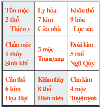 Xac dinh sao don tai loc trong nha nam moi