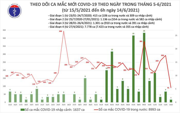 Sang 14/6: TP HCM co so luong benh nhan moi cao nhat ca nuoc