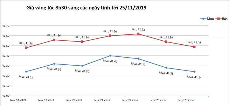 Gia vang hom nay 26/11, tin tot don dap, vang xuong day-Hinh-2