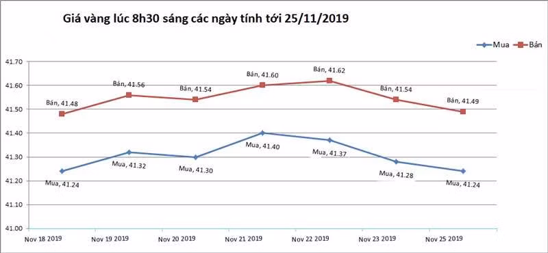 Gia vang hom nay 26/11, tin tot don dap, vang xuong day-Hinh-2