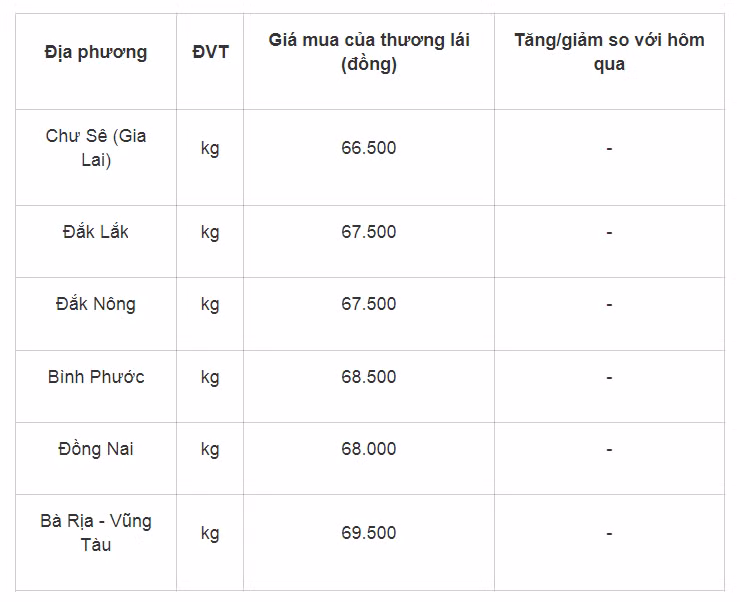 Gia tieu hom nay 26/7: Chung lai, cao nhat 69.500 dong/kg
