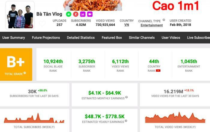 Tuy nhiên số liệu cho thấy các kênh nhà bà Tân đang tụt dốc. So với thời điểm tháng 6, kênh của Bà Tân Vlog cũng bị hạ xếp hạng trên trang theo dõi YouTube này