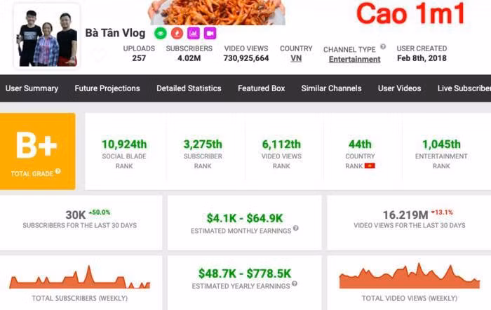 Tuy nhiên số liệu cho thấy các kênh nhà bà Tân đang tụt dốc. So với thời điểm tháng 6, kênh của Bà Tân Vlog cũng bị hạ xếp hạng trên trang theo dõi YouTube này