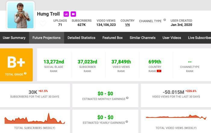 Thu nhập của kênh Hưng Troll cũng đã về 0 khi dính phải những video bị chỉ trích.