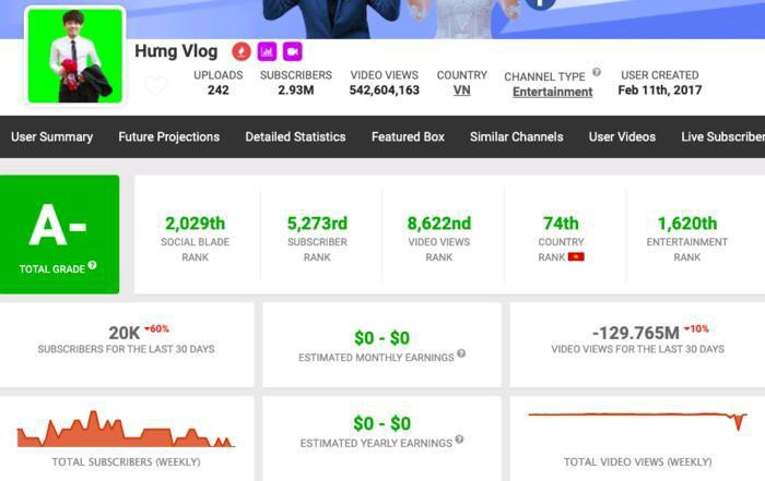 Kênh Hưng Vlog sau loạt lùm xùm đã ẩn nhiều video gây tranh cãi khiến lượt xem giảm mạnh.