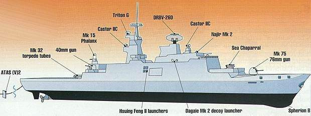 Vũ khí chính của tàu là 1 pháo hạm Otto Melara/MK 75 cỡ nòng 76mm, một hệ thống pháo bắn nhanh CIWS Phalanx cỡ nòng 20mm, 2x4 tên lửa chống hạm Hùng Phong II do Đài Loan tự chế tạo tầm bắn tối đa 130km, một hệ thống phòng không Sea Chaparral mang 4 tên lửa tầm bắn tối đa 9km, hai pháo bắn nhanh Bofors 40mm, 2x3 ống phóng ngư lôi MK 32 cỡ 324mm chuyên cho nhiệm vụ chống ngầm. Ảnh: Sơ đồ Radar và vũ khí của tàu Lafayette (Kang Dinh) của Đài Loan.