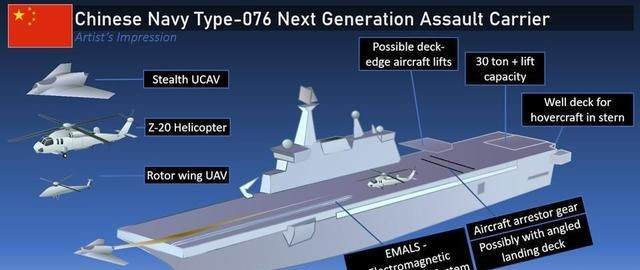 Biên tập viên Tyler Rogoway của tờ Drive nhận định, có khả năng Trung Quốc sử dụng UAV trinh sát tàng hình, trang bị trên Type 076; việc nay sẽ giúp mở rộng đáng kể hiệu quả của tên lửa tiến công tầm xa. Ảnh: Đồ họa những loại máy bay mà tàu Type 076 có thể mang theo - Nguồn: Sina