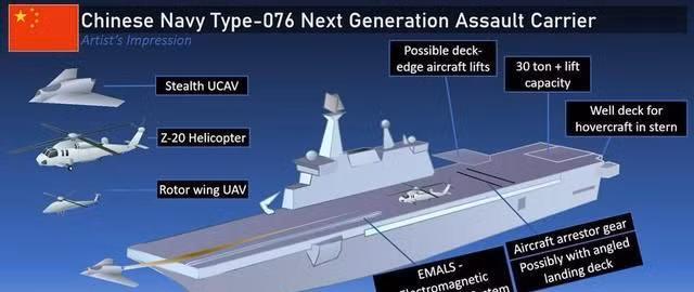 Biên tập viên Tyler Rogoway của tờ Drive nhận định, có khả năng Trung Quốc sử dụng UAV trinh sát tàng hình, trang bị trên Type 076; việc nay sẽ giúp mở rộng đáng kể hiệu quả của tên lửa tiến công tầm xa. Ảnh: Đồ họa những loại máy bay mà tàu Type 076 có thể mang theo - Nguồn: Sina