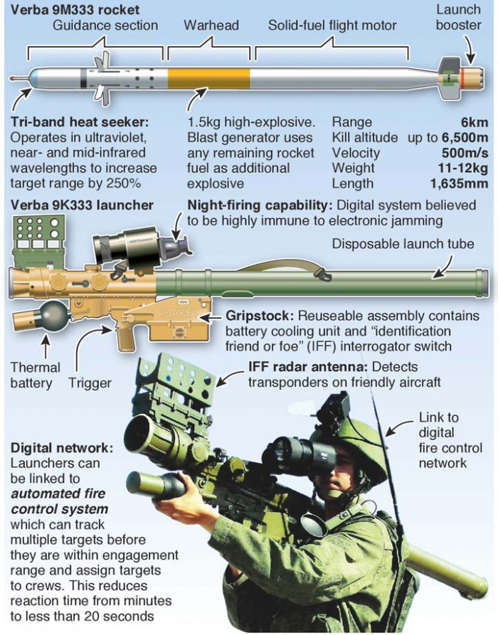 Verba có tầm bắn hơn 6 km và độ cao phòng không tối đa là 4.500 mét. Đầu đạn nặng 1,5 kg có thể tiêu diệt các UAV cỡ vừa và nhỏ, máy bay chiến đấu có người lái cánh cố định và máy bay trực thăng. Thiết bị nhìn ban đêm phù hợp, cho phép hệ thống hoạt động suốt ngày đêm. Ảnh: MPADS Verba - Nguồn: TASS