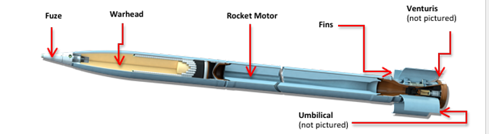 Yêu cầu đầu tiên của QGP Miền Nam Việt Nam là giảm thêm về khối lượng và kích thước của tổ hợp; thứ hai là tăng cự ly bắn. Đề xuất này đã được phía Liên Xô thực hiện trong dự án cải tiến đạn tăng tầm 9M22MD. Ảnh: Một quả đạn dùng cho DKB - Nguồn: Wikipedia.