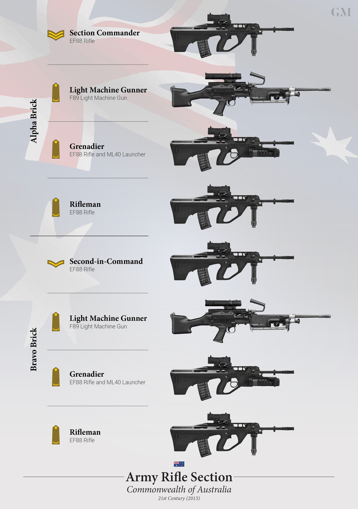 Hay như tiểu đội bộ binh của quân đội Australia với việc sử dụng tới 2 vị trí xạ thủ mang súng phóng lựu kẹp nòng ML-40 gắn dưới súng trường EF-88.
