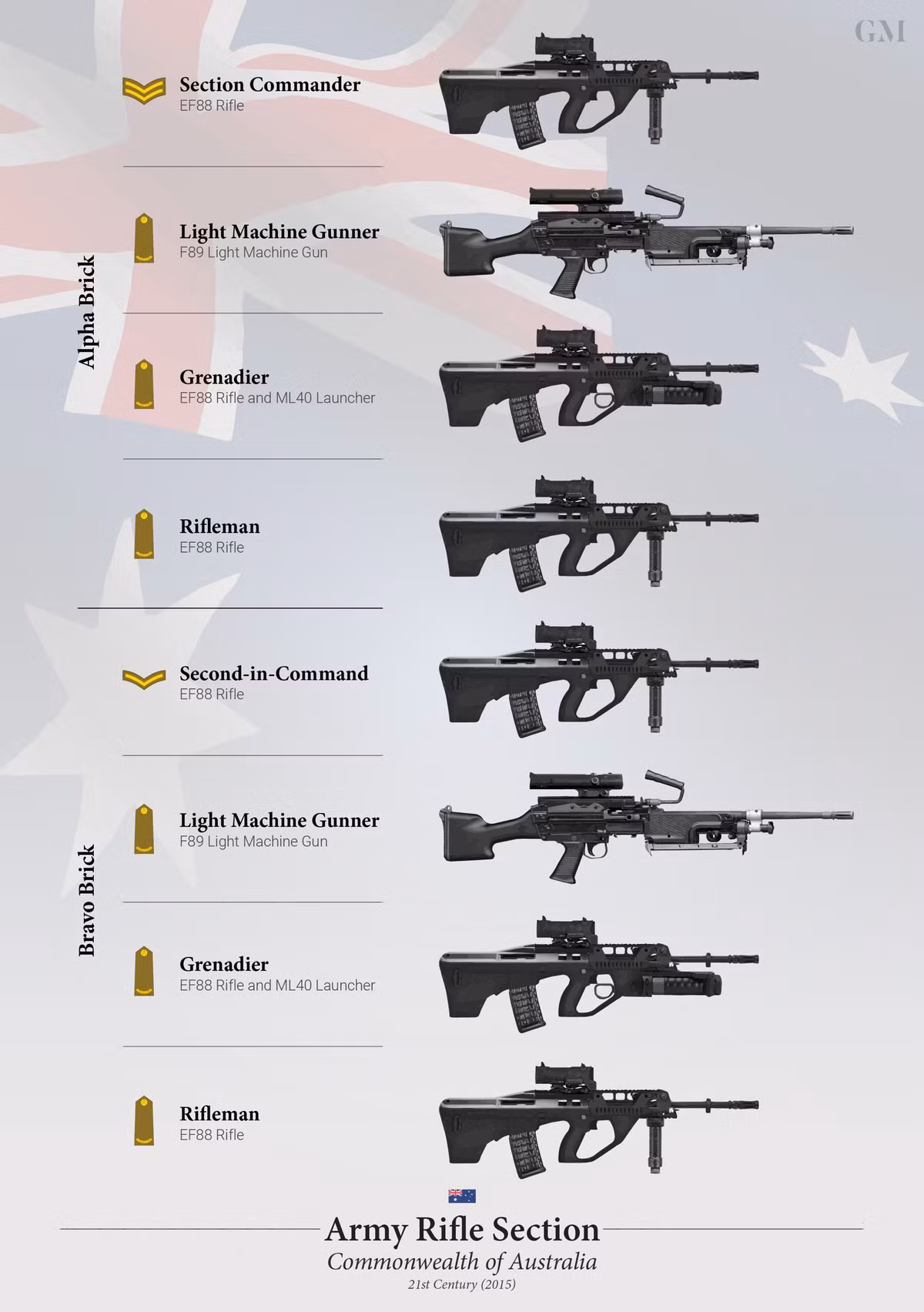 Hay như tiểu đội bộ binh của quân đội Australia với việc sử dụng tới 2 vị trí xạ thủ mang súng phóng lựu kẹp nòng ML-40 gắn dưới súng trường EF-88.