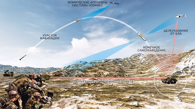 Cơ chế dẫn đường của tên lửa chống tăng 100km tất nhiên rất đặc biệt và phức tạp, nó sẽ nhận được sự hướng dẫn của hệ thống định vị vệ tinh (GLONASS của Nga) hành trình bay giữa, pha cuối sẽ nhận được hướng dẫn chỉ thị mục tiêu từ máy bay không người lái, khí tài chỉ huy mặt đất và đầu tự dẫn riêng của nó. Tên lửa chính xác tới nỗi có bán kính lệch mục tiêu (CEP) chỉ 0,5m.
