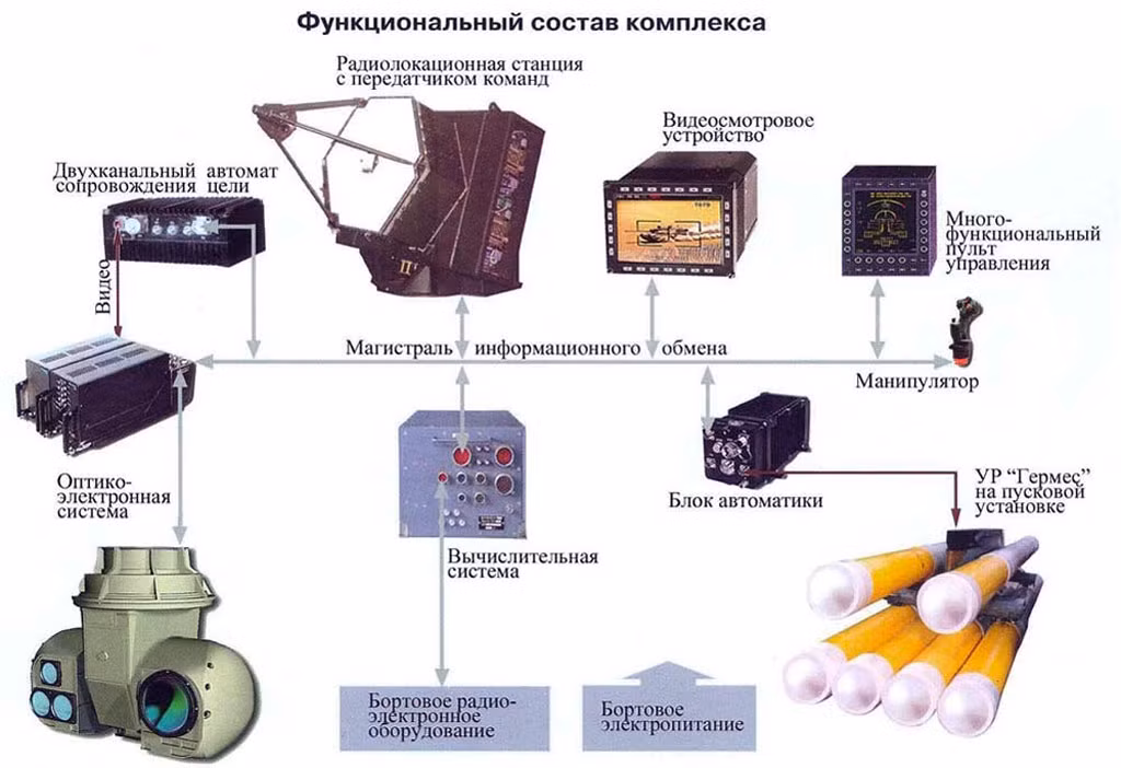 Các hệ thống máy tính, cảm biến, chỉ huy, dẫn đường cần có trên trực thăng để triển khai tên lửa chống tăng Hermes.